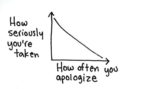 Apology Graph