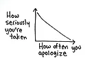 Apology Graph Apology Graph
